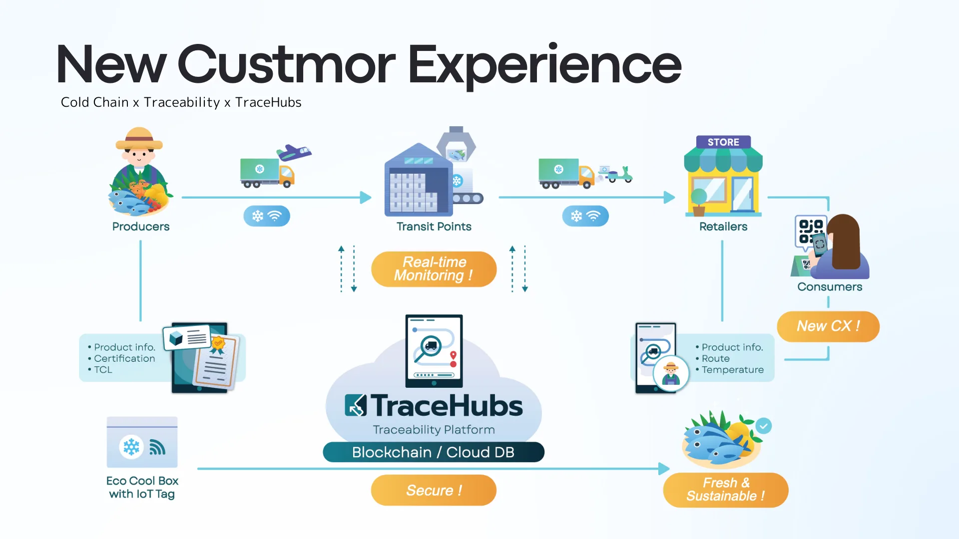 TraceHubs — project gallery image by Techno Brave Asia Bangkok