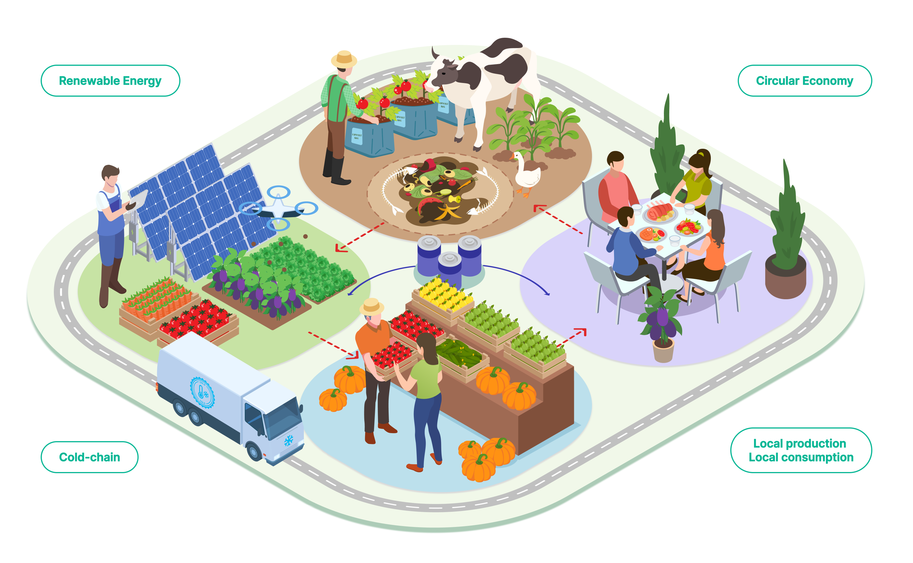 Decarbonized Supply Chain — Farm to Table sustainable logistics system