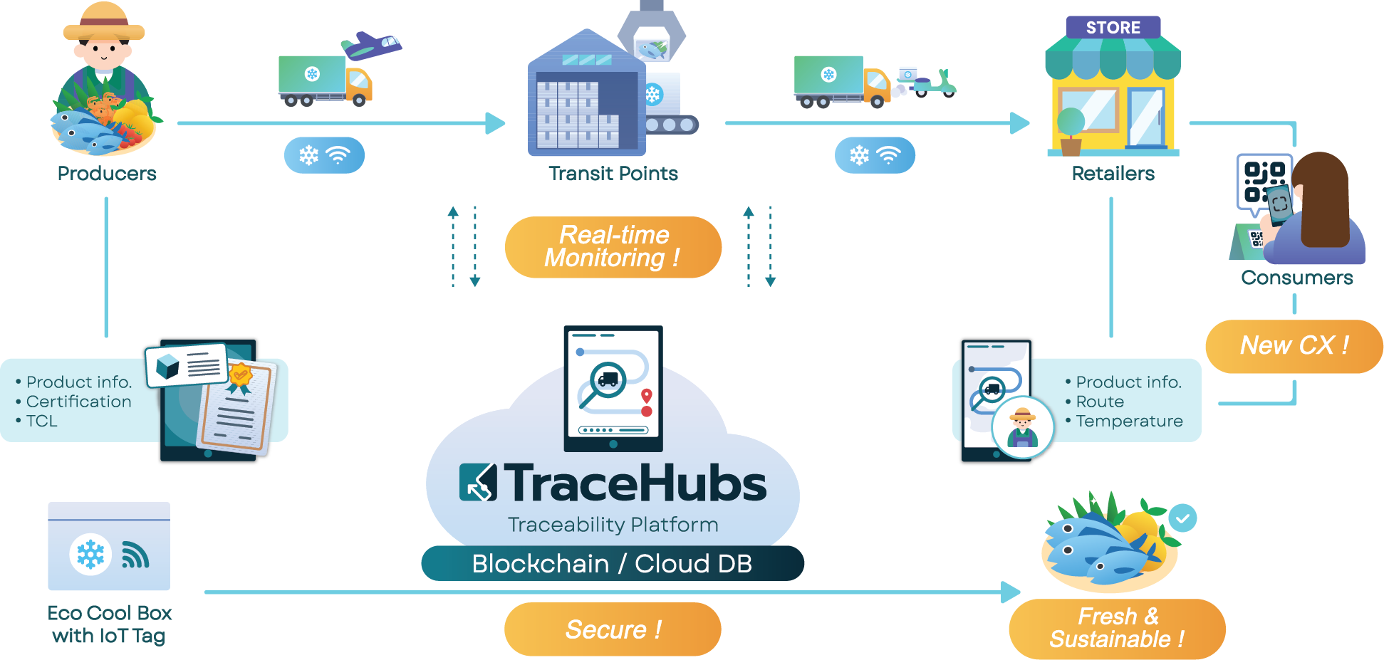 Smart Traceability Solution Diagram — supply chain from producer to consumer with IoT sensors and real-time tracking