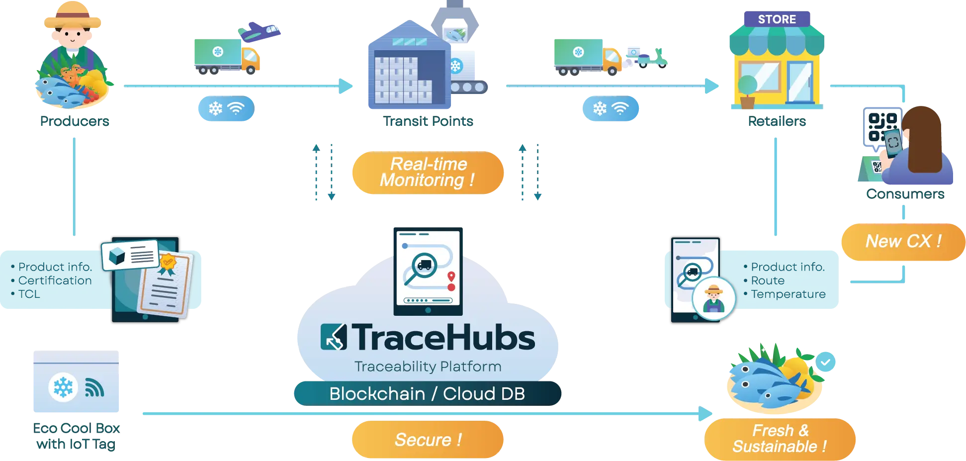 Smart Traceability Solution Diagram — supply chain from producer to consumer with IoT sensors and real-time tracking